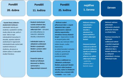 Jaké školy se otevřou a kdy? Ministerstvo zveřejnilo přehled