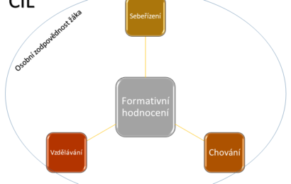 Hlásit se můžete na webinář, který seznámí se základy formativního hodnocení